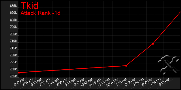 Last 24 Hours Graph of Tkid