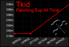 Total Graph of Tkid