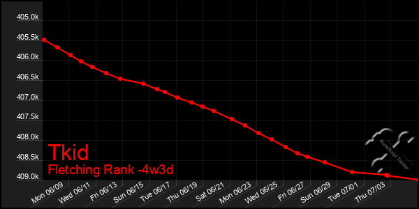Last 31 Days Graph of Tkid