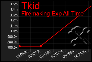 Total Graph of Tkid