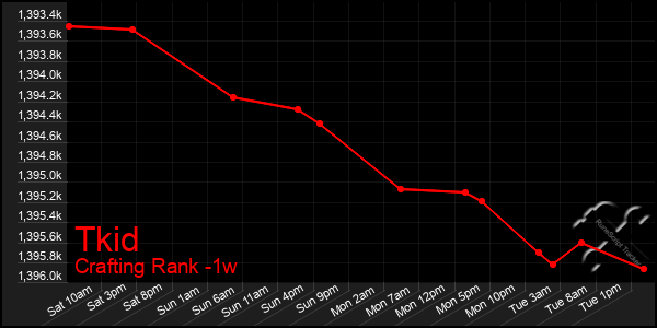 Last 7 Days Graph of Tkid