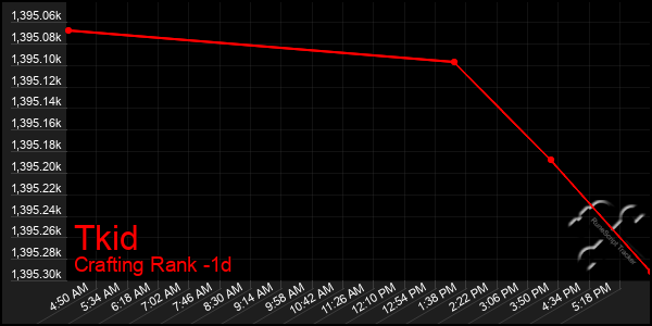 Last 24 Hours Graph of Tkid