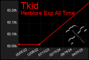 Total Graph of Tkid