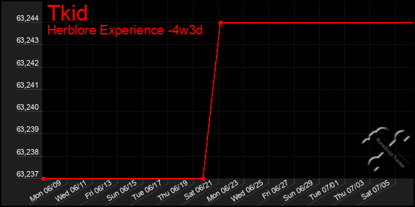 Last 31 Days Graph of Tkid