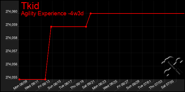 Last 31 Days Graph of Tkid