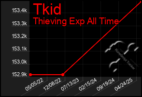 Total Graph of Tkid