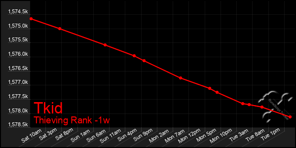 Last 7 Days Graph of Tkid
