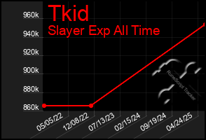 Total Graph of Tkid