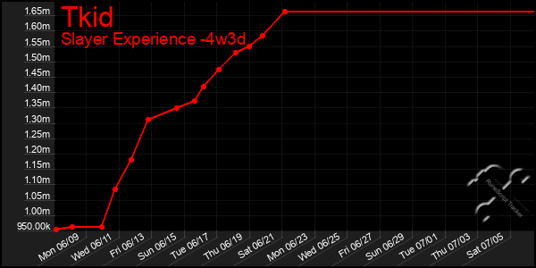 Last 31 Days Graph of Tkid