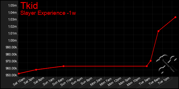 Last 7 Days Graph of Tkid