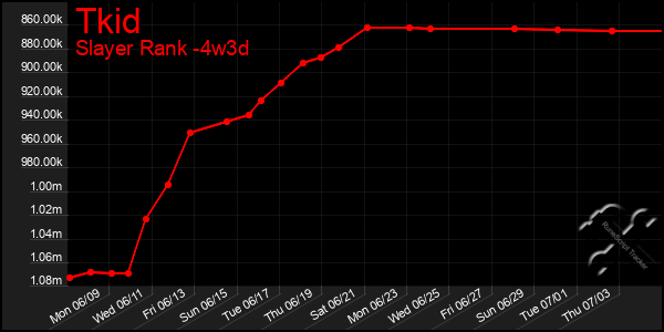 Last 31 Days Graph of Tkid
