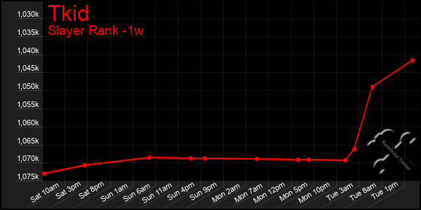 Last 7 Days Graph of Tkid