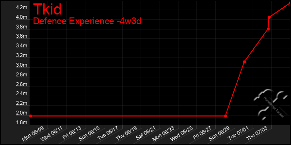 Last 31 Days Graph of Tkid