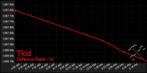 Last 24 Hours Graph of Tkid