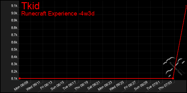 Last 31 Days Graph of Tkid