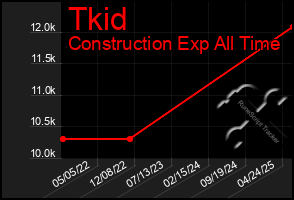 Total Graph of Tkid