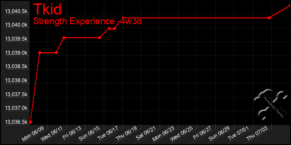 Last 31 Days Graph of Tkid