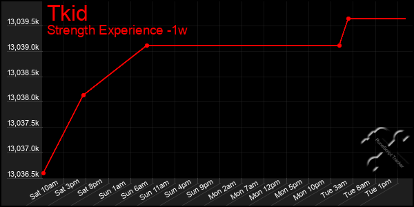 Last 7 Days Graph of Tkid