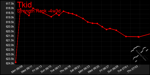 Last 31 Days Graph of Tkid