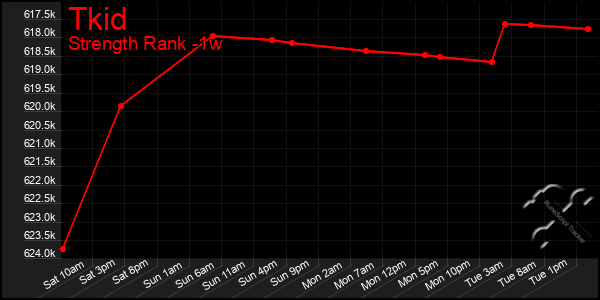 Last 7 Days Graph of Tkid