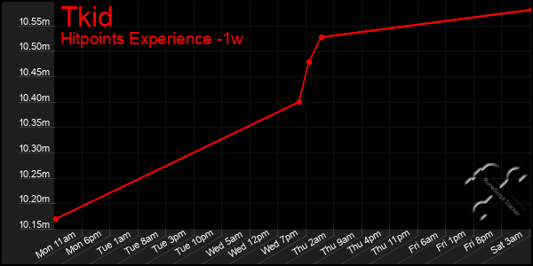 Last 7 Days Graph of Tkid