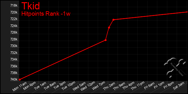 Last 7 Days Graph of Tkid