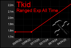Total Graph of Tkid