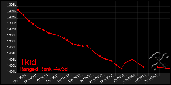 Last 31 Days Graph of Tkid
