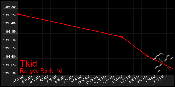 Last 24 Hours Graph of Tkid