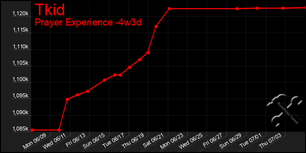 Last 31 Days Graph of Tkid