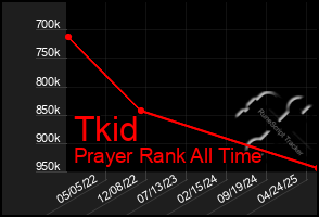 Total Graph of Tkid