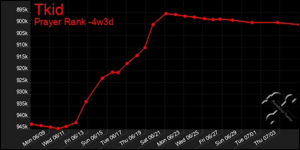 Last 31 Days Graph of Tkid