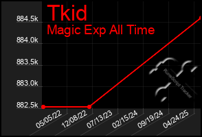 Total Graph of Tkid