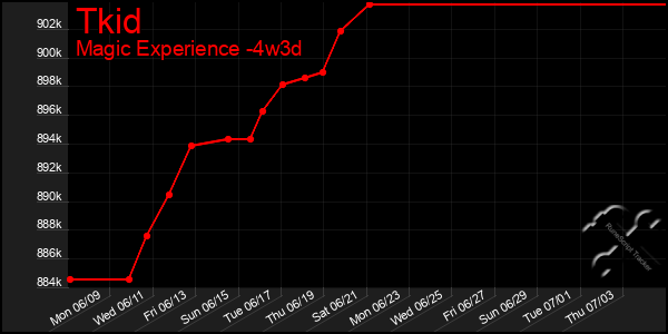 Last 31 Days Graph of Tkid