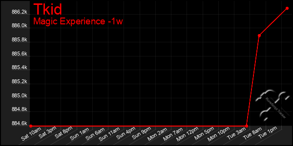 Last 7 Days Graph of Tkid