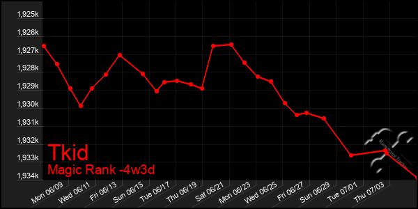 Last 31 Days Graph of Tkid