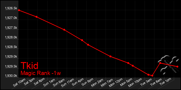 Last 7 Days Graph of Tkid