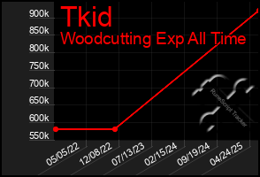 Total Graph of Tkid