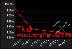 Total Graph of Tkid