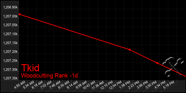 Last 24 Hours Graph of Tkid