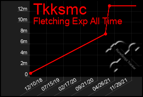 Total Graph of Tkksmc