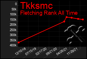 Total Graph of Tkksmc