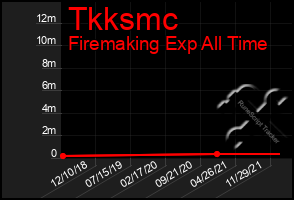 Total Graph of Tkksmc