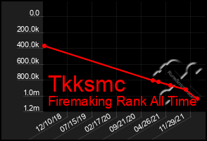 Total Graph of Tkksmc