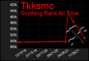 Total Graph of Tkksmc