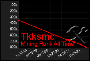 Total Graph of Tkksmc