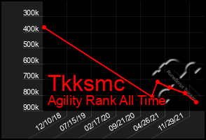 Total Graph of Tkksmc