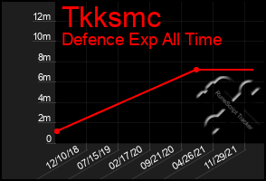 Total Graph of Tkksmc