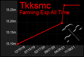 Total Graph of Tkksmc