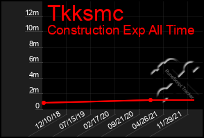 Total Graph of Tkksmc